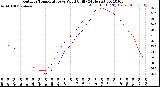 Milwaukee Weather Outdoor Temperature<br>vs Wind Chill<br>(24 Hours)