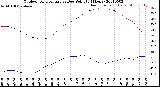 Milwaukee Weather Outdoor Temperature<br>vs Dew Point<br>(24 Hours)