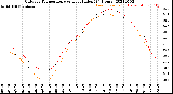 Milwaukee Weather Outdoor Temperature<br>vs Heat Index<br>(24 Hours)