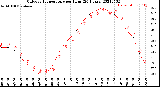 Milwaukee Weather Outdoor Temperature<br>per Hour<br>(24 Hours)