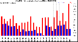 Milwaukee Weather Outdoor Temperature<br>Daily High/Low