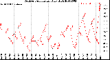 Milwaukee Weather Outdoor Temperature<br>Daily High