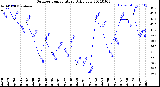 Milwaukee Weather Outdoor Temperature<br>Daily Low