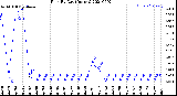 Milwaukee Weather Rain<br>By Day<br>(Inches)