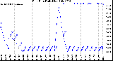 Milwaukee Weather Rain Rate<br>Daily High