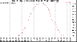 Milwaukee Weather Solar Radiation Average<br>per Hour<br>(24 Hours)