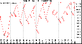 Milwaukee Weather Solar Radiation<br>Daily