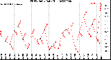 Milwaukee Weather THSW Index<br>Daily High