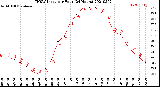 Milwaukee Weather THSW Index<br>per Hour<br>(24 Hours)