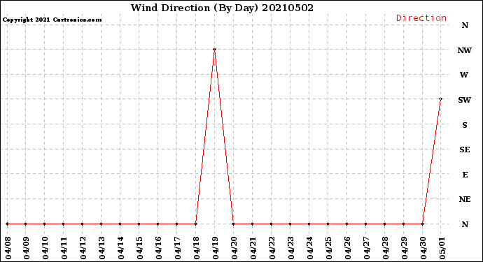 Milwaukee Weather Wind Direction<br>(By Day)