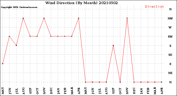 Milwaukee Weather Wind Direction<br>(By Month)