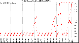 Milwaukee Weather Wind Speed<br>Daily High