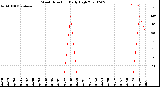 Milwaukee Weather Wind Direction<br>Daily High