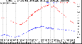 Milwaukee Weather Outdoor Temp / Dew Point<br>by Minute<br>(24 Hours) (Alternate)