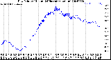 Milwaukee Weather Dew Point<br>by Minute<br>(24 Hours) (Alternate)