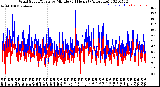 Milwaukee Weather Wind Speed/Gusts<br>by Minute<br>(24 Hours) (Alternate)