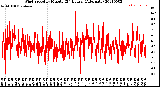 Milwaukee Weather Wind Speed<br>by Minute<br>(24 Hours) (Alternate)