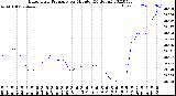 Milwaukee Weather Barometric Pressure<br>per Minute<br>(24 Hours)