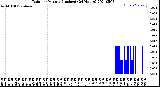 Milwaukee Weather Rain<br>per Minute<br>(Inches)<br>(24 Hours)