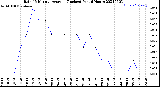 Milwaukee Weather Rain<br>15 Minute Average<br>(Inches)<br>Past 6 Hours