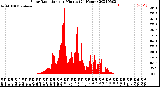 Milwaukee Weather Solar Radiation<br>per Minute<br>(24 Hours)