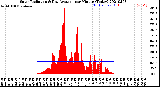 Milwaukee Weather Solar Radiation<br>& Day Average<br>per Minute<br>(Today)