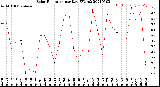 Milwaukee Weather Solar Radiation<br>per Day KW/m2