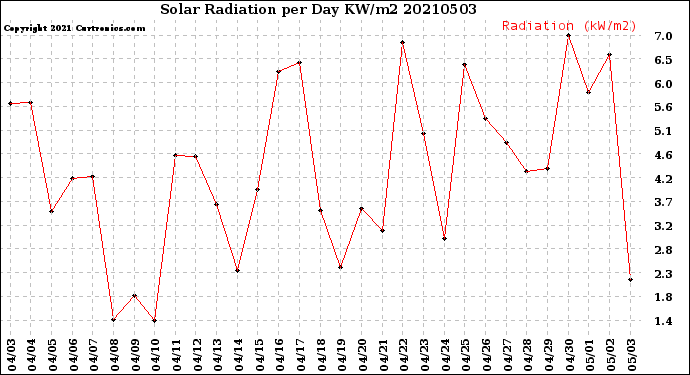 Milwaukee Weather Solar Radiation<br>per Day KW/m2