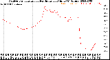 Milwaukee Weather Outdoor Temperature<br>vs Heat Index<br>per Minute<br>(24 Hours)