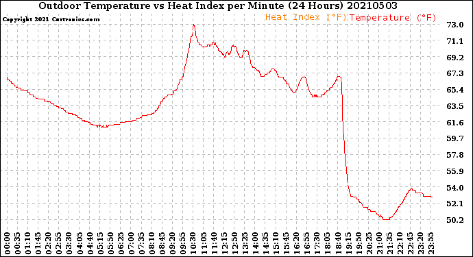 Milwaukee Weather Outdoor Temperature<br>vs Heat Index<br>per Minute<br>(24 Hours)