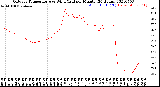 Milwaukee Weather Outdoor Temperature<br>vs Wind Chill<br>per Minute<br>(24 Hours)