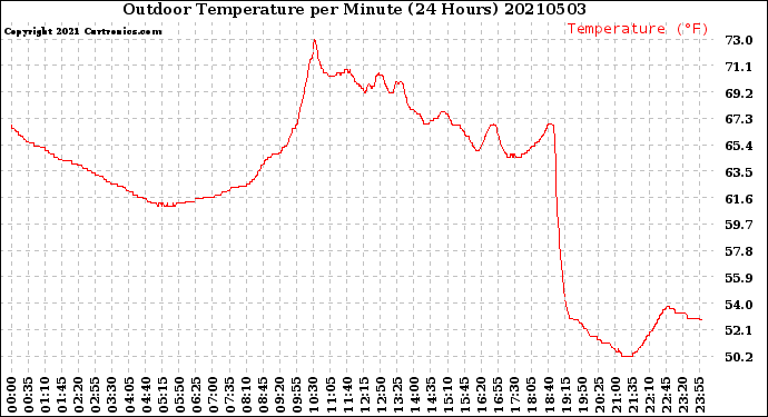 Milwaukee Weather Outdoor Temperature<br>per Minute<br>(24 Hours)