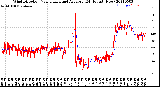 Milwaukee Weather Wind Direction<br>Normalized and Average<br>(24 Hours) (New)