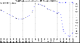 Milwaukee Weather Wind Chill<br>Hourly Average<br>(24 Hours)