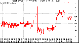 Milwaukee Weather Wind Direction<br>Normalized<br>(24 Hours) (Old)