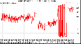 Milwaukee Weather Wind Direction<br>(24 Hours) (Raw)