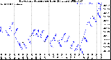 Milwaukee Weather Barometric Pressure<br>per Hour<br>(24 Hours)