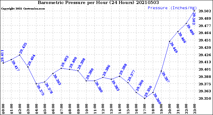 Milwaukee Weather Barometric Pressure<br>per Hour<br>(24 Hours)