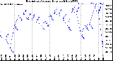 Milwaukee Weather Barometric Pressure<br>Daily High