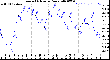 Milwaukee Weather Barometric Pressure<br>Daily Low