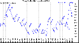 Milwaukee Weather Wind Chill<br>Daily Low