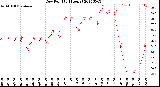 Milwaukee Weather Dew Point<br>(24 Hours)