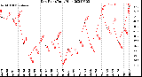 Milwaukee Weather Dew Point<br>Daily High