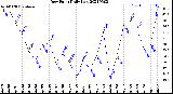 Milwaukee Weather Dew Point<br>Daily Low