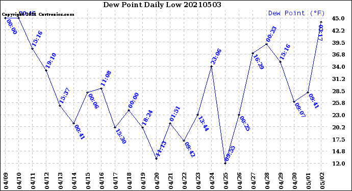 Milwaukee Weather Dew Point<br>Daily Low