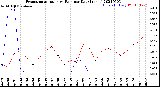 Milwaukee Weather Evapotranspiration<br>vs Rain per Day<br>(Inches)