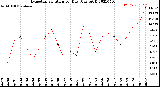 Milwaukee Weather Evapotranspiration<br>per Day (Ozs sq/ft)