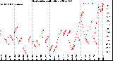 Milwaukee Weather Heat Index<br>Daily High