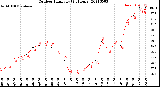 Milwaukee Weather Outdoor Humidity<br>(24 Hours)