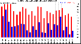 Milwaukee Weather Outdoor Humidity<br>Daily High/Low